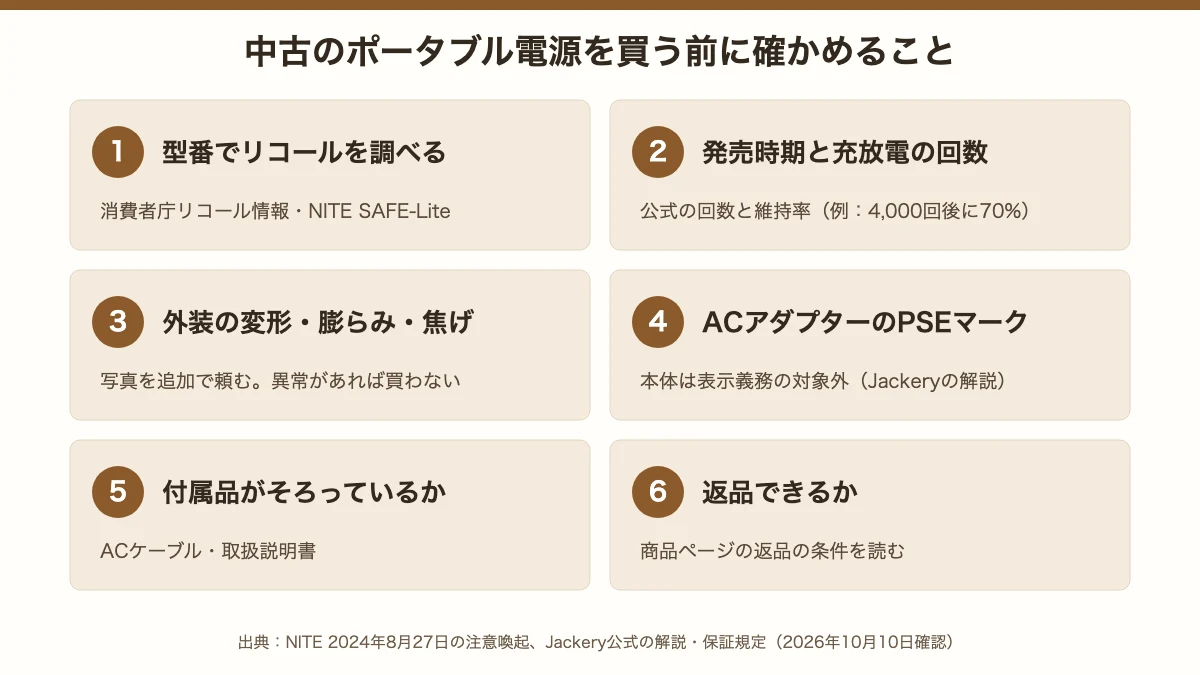 中古のポータブル電源を買う前に確かめる6項目(リコール・充放電の回数・外装・ACアダプターのPSE・付属品・返品)