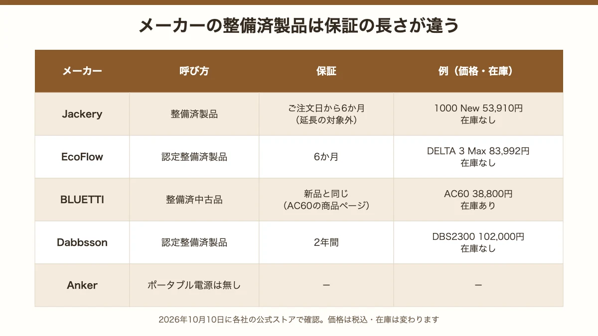 Jackery・EcoFlow・BLUETTI・Dabbsson・Ankerの整備済製品の呼び方と保証期間、価格と在庫の比較表