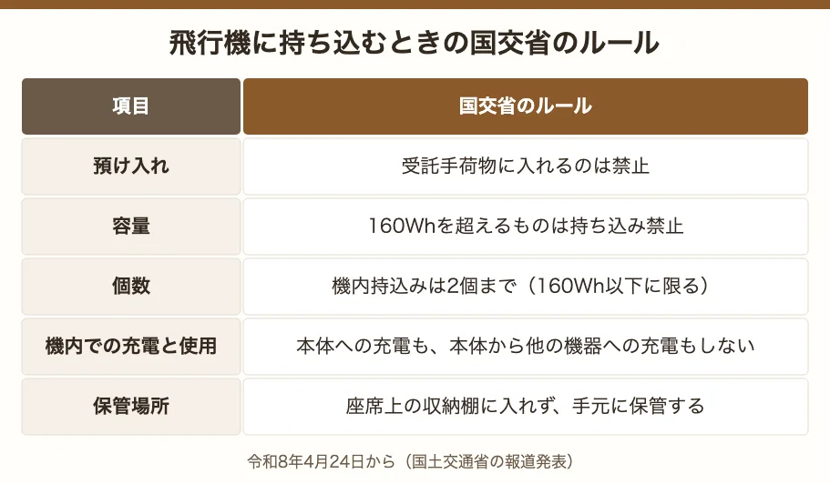 飛行機に持ち込むときの国交省のルール。預け入れ禁止、160Whを超えるものは持ち込み禁止、機内持込みは160Wh以下を2個まで、機内では充電しない、座席上の棚に入れず手元に保管
