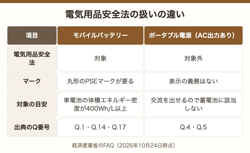電気用品安全法の扱いの違い。モバイルバッテリーは対象で丸形のPSEマークが要り、交流を出せるポータブル電源は対象外