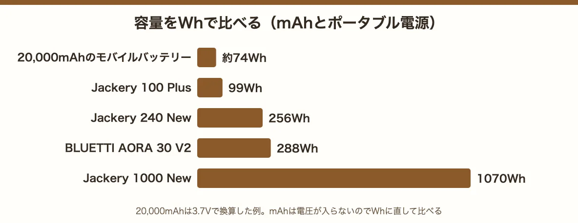 容量をWhで比べたグラフ。20,000mAhのモバイルバッテリーは約74Wh、Jackery 100 Plusは99Wh、240 Newは256Wh、AORA 30 V2は288Wh、1000 Newは1070Wh