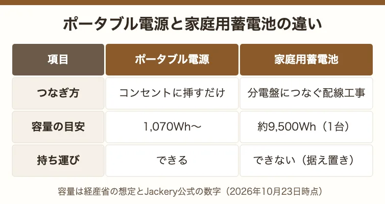 ポータブル電源と家庭用蓄電池の違い。つなぎ方はコンセントに挿すだけと分電盤の配線工事、容量は1070Whと約9500Wh、持ち運びはできる・できない