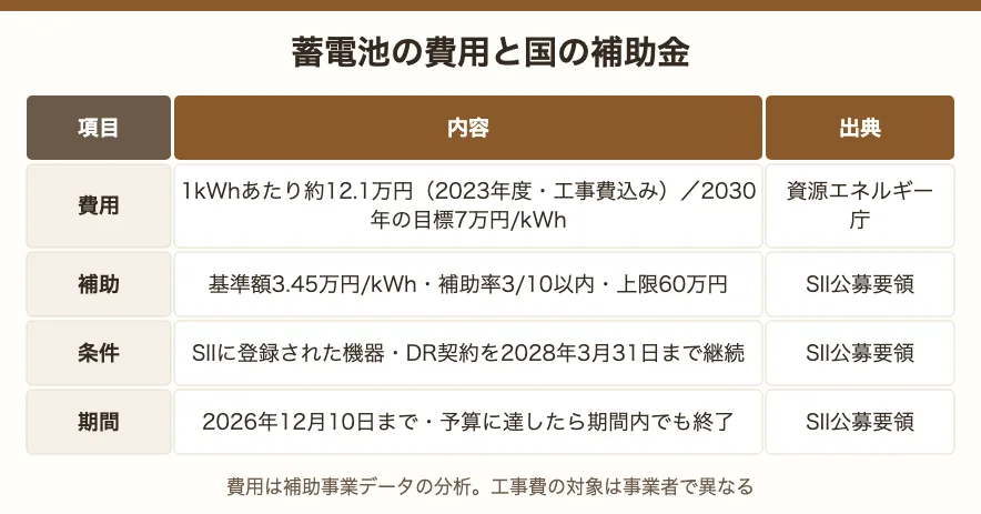 蓄電池の費用と国の補助金。費用は1kWhあたり約12.1万円で2030年の目標は7万円、補助は基準額3.45万円/kWh・補助率3/10以内・上限60万円、条件はSII登録とDR契約、期間は2026年12月10日まで