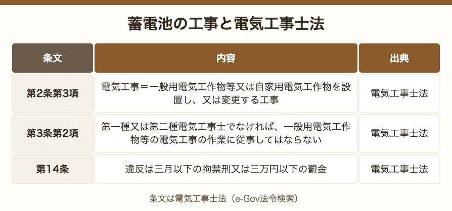 蓄電池の工事と電気工事士法。第2条第3項で電気工事の定義、第3条第2項で有資格者でなければ作業できない、第14条で違反の罰則を定める