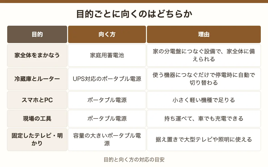 目的ごとに向くのはどちらか。家全体は家庭用蓄電池、冷蔵庫とルーターはUPS機、スマホとPC・現場の工具・固定したテレビや明かりはポータブル電源