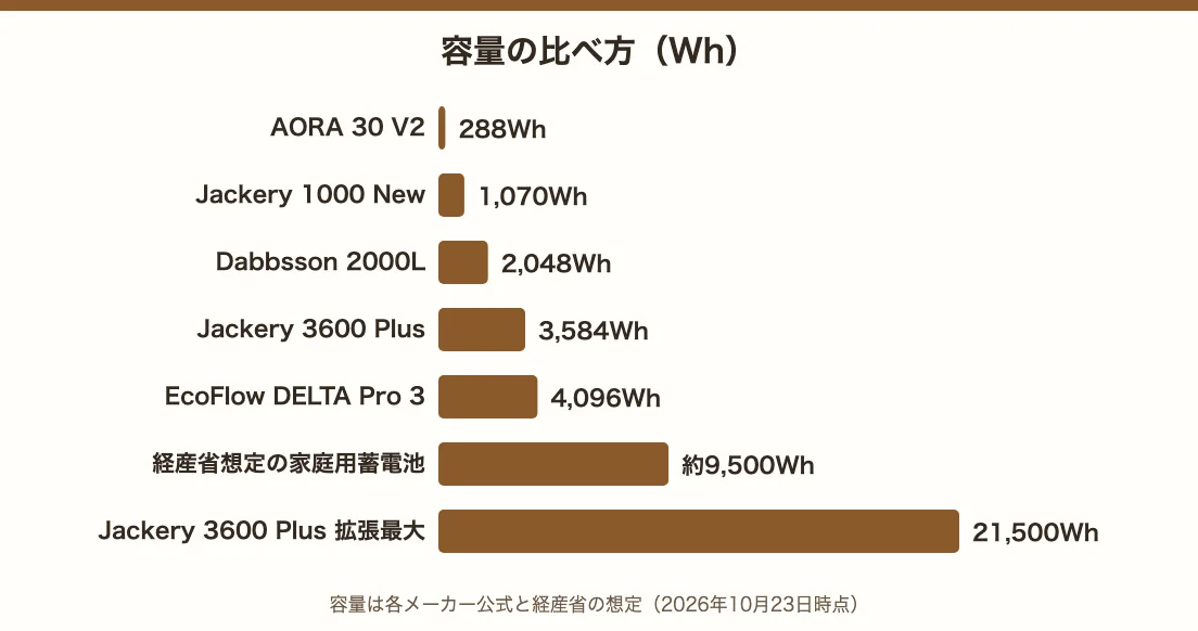 容量の比べ方。AORA 30 V2が288Wh、Jackery 1000 Newが1070Wh、Dabbsson 2000Lが2048Wh、Jackery 3600 Plusが3584Wh、EcoFlow DELTA Pro 3が4096Wh、経産省想定の家庭用蓄電池が約9500Wh、Jackery 3600 Plus拡張最大が21500Wh